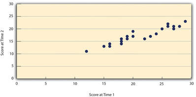 Consistent Scores Graph